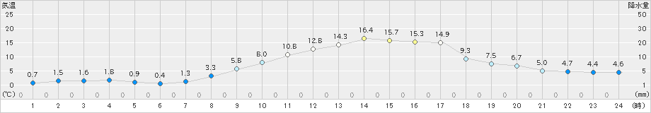 小出(>2025年03月22日)のアメダスグラフ