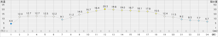 高田(>2025年03月22日)のアメダスグラフ