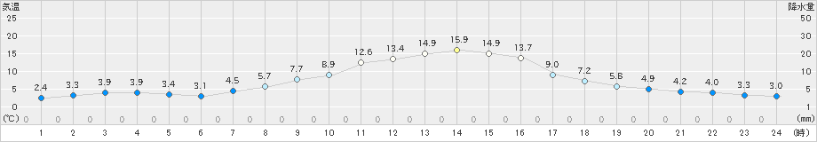 十日町(>2025年03月22日)のアメダスグラフ