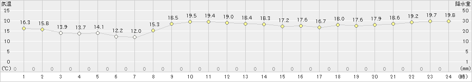 糸魚川(>2025年03月22日)のアメダスグラフ