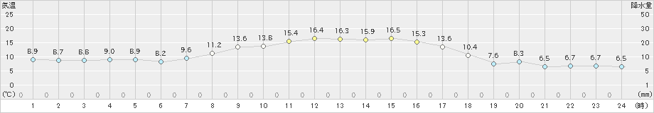 関山(>2025年03月22日)のアメダスグラフ