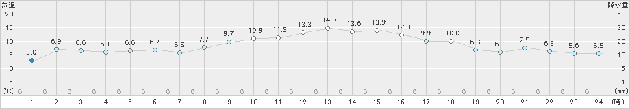 津南(>2025年03月22日)のアメダスグラフ