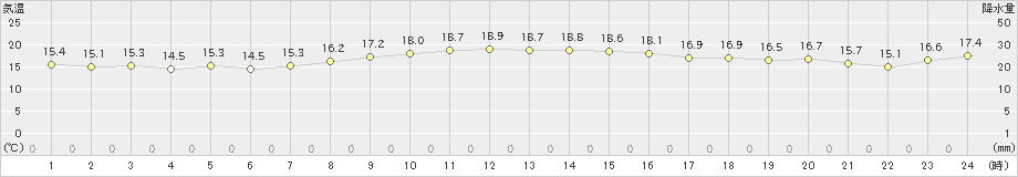 朝日(>2025年03月22日)のアメダスグラフ