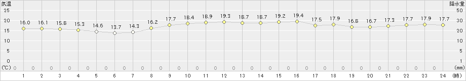 魚津(>2025年03月22日)のアメダスグラフ