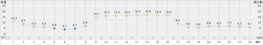 上市(>2025年03月22日)のアメダスグラフ