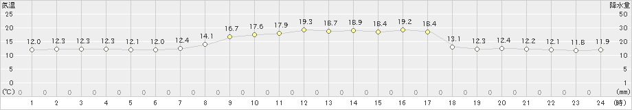 八尾(>2025年03月22日)のアメダスグラフ