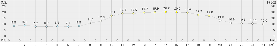 春江(>2025年03月22日)のアメダスグラフ