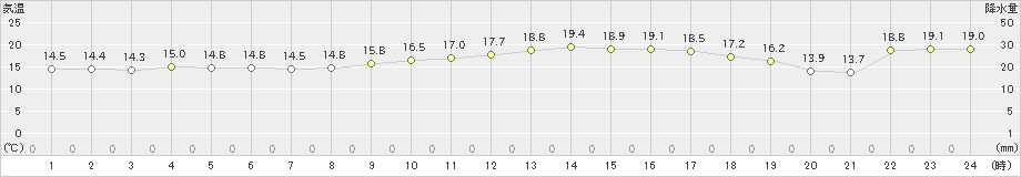 越廼(>2025年03月22日)のアメダスグラフ