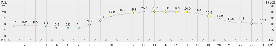 福井(>2025年03月22日)のアメダスグラフ