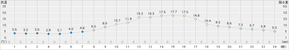 勝山(>2025年03月22日)のアメダスグラフ