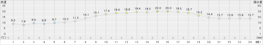 奈良(>2025年03月22日)のアメダスグラフ