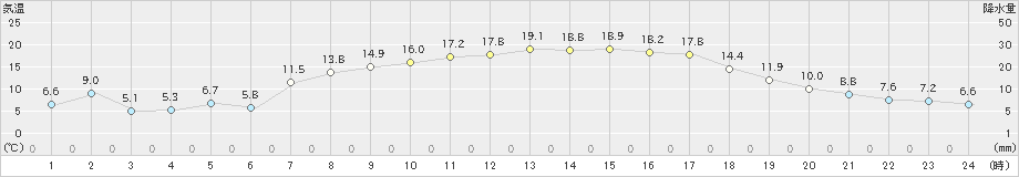 大宇陀(>2025年03月22日)のアメダスグラフ