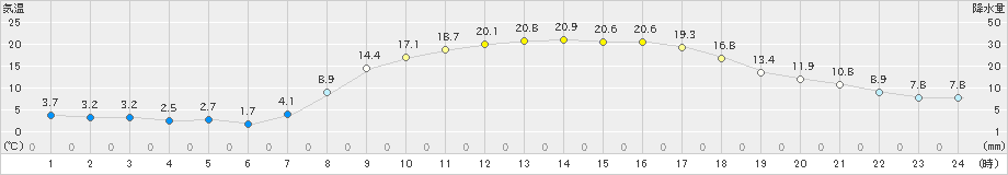 五條(>2025年03月22日)のアメダスグラフ