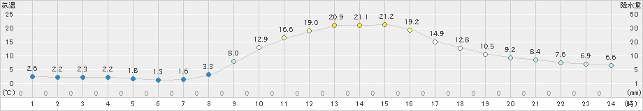 上北山(>2025年03月22日)のアメダスグラフ