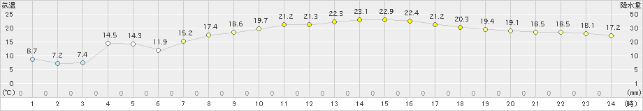 穴吹(>2025年03月22日)のアメダスグラフ