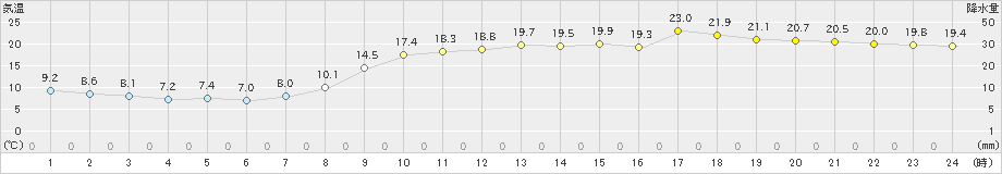 徳島(>2025年03月22日)のアメダスグラフ