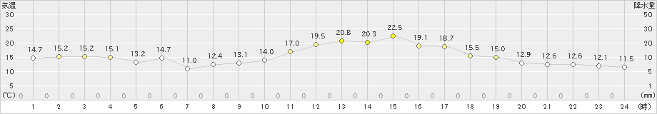 蒲生田(>2025年03月22日)のアメダスグラフ