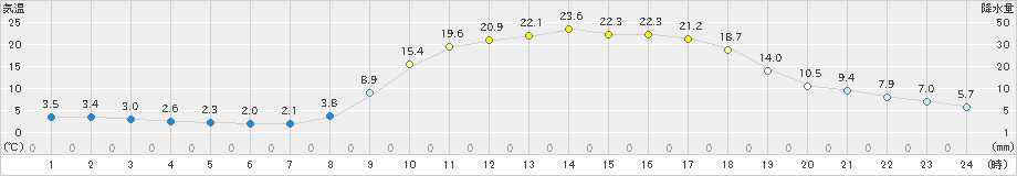 木頭(>2025年03月22日)のアメダスグラフ