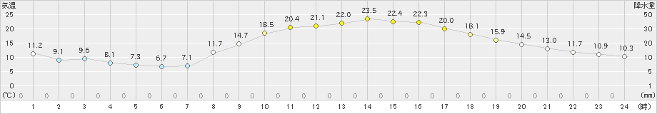 日和佐(>2025年03月22日)のアメダスグラフ