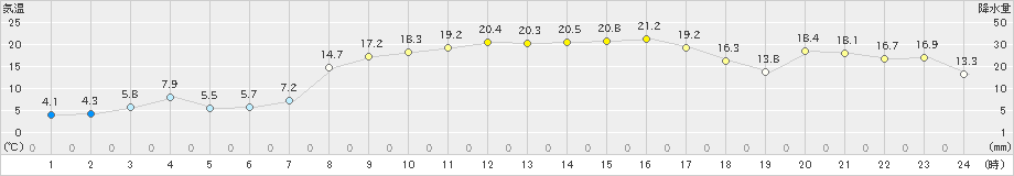 財田(>2025年03月22日)のアメダスグラフ