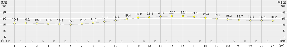 今治(>2025年03月22日)のアメダスグラフ