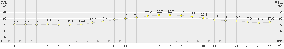 西条(>2025年03月22日)のアメダスグラフ