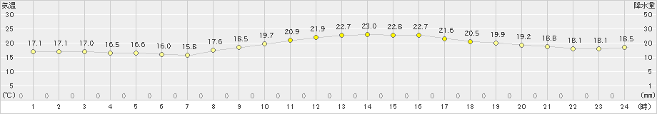 新居浜(>2025年03月22日)のアメダスグラフ