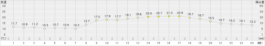 松山(>2025年03月22日)のアメダスグラフ