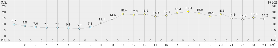 長浜(>2025年03月22日)のアメダスグラフ