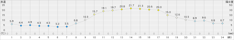 宇和(>2025年03月22日)のアメダスグラフ