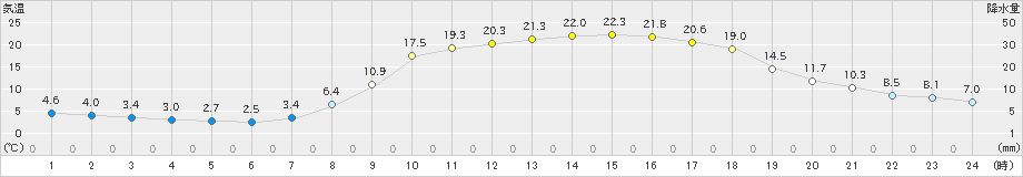 近永(>2025年03月22日)のアメダスグラフ