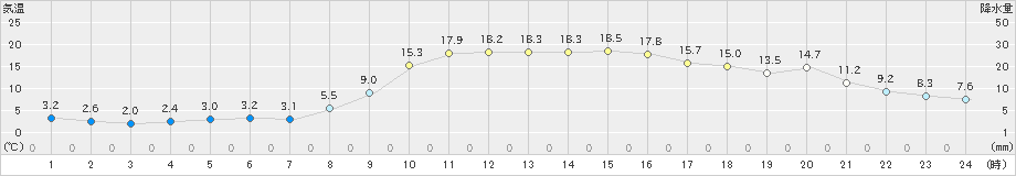 本川(>2025年03月22日)のアメダスグラフ