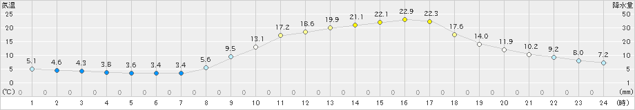 大栃(>2025年03月22日)のアメダスグラフ