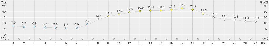 後免(>2025年03月22日)のアメダスグラフ