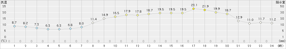 南国日章(>2025年03月22日)のアメダスグラフ