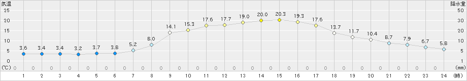 梼原(>2025年03月22日)のアメダスグラフ