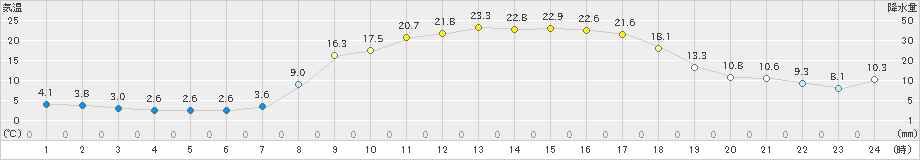 窪川(>2025年03月22日)のアメダスグラフ