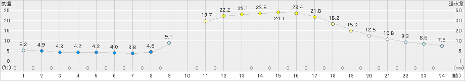 江川崎(>2025年03月22日)のアメダスグラフ