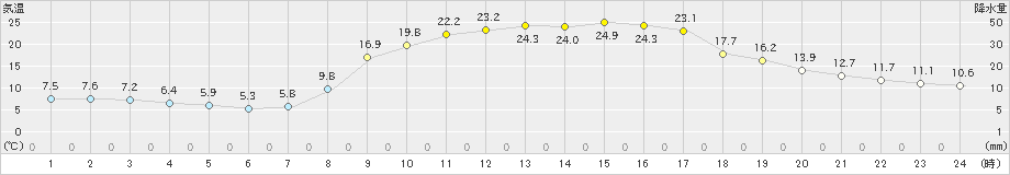 佐賀(>2025年03月22日)のアメダスグラフ