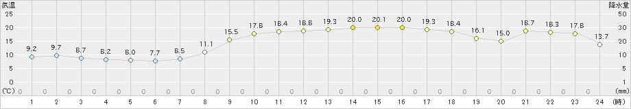 宿毛(>2025年03月22日)のアメダスグラフ