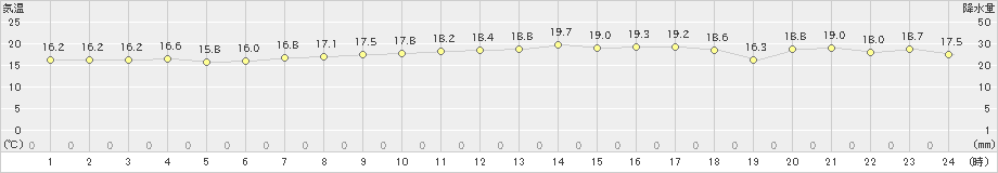 清水(>2025年03月22日)のアメダスグラフ