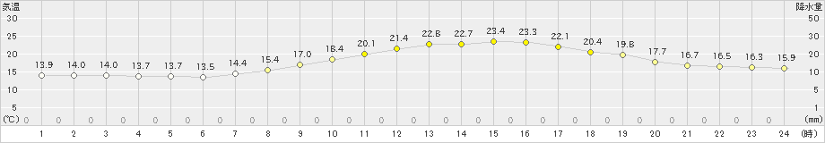 行橋(>2025年03月22日)のアメダスグラフ