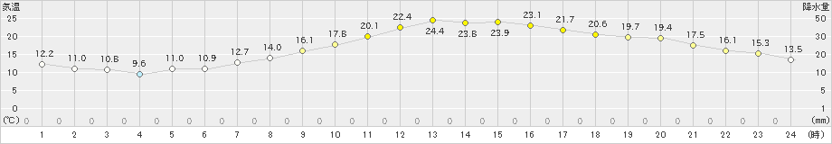 博多(>2025年03月22日)のアメダスグラフ