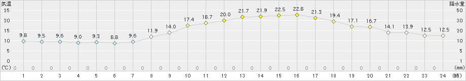 久留米(>2025年03月22日)のアメダスグラフ