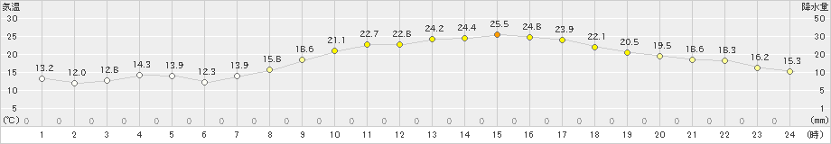 大分(>2025年03月22日)のアメダスグラフ