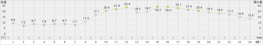 佐伯(>2025年03月22日)のアメダスグラフ