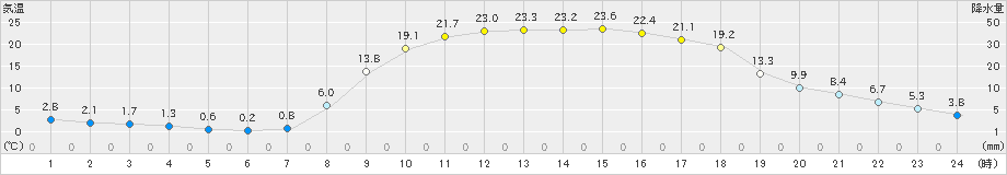 宇目(>2025年03月22日)のアメダスグラフ