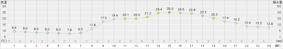 蒲江(>2025年03月22日)のアメダスグラフ