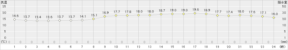 美津島(>2025年03月22日)のアメダスグラフ