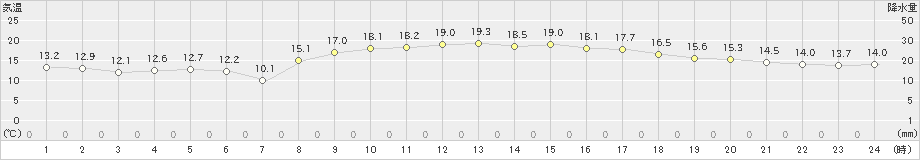 口之津(>2025年03月22日)のアメダスグラフ